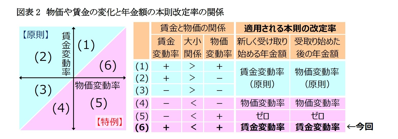 図表2　物価や賃金の変化と年金額の本則改定率の関係