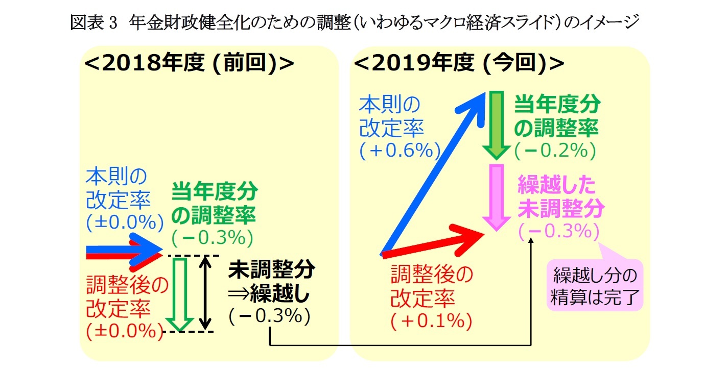 図表3　年金財政健全化のための調整（いわゆるマクロ経済スライド）のイメージ