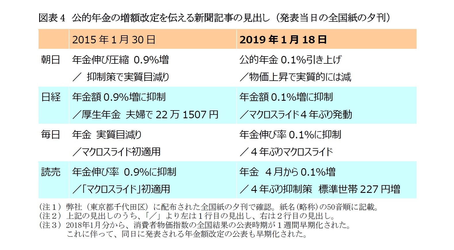 図表4　公的年金の増額改定を伝える新聞記事の見出し （発表当日の全国紙の夕刊）