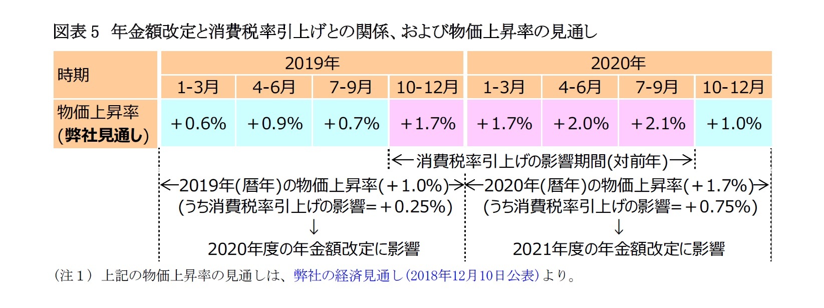 図表5　年金額改定と消費税率引上げとの関係、および物価上昇率の見通し