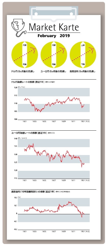 為替・金利３ヶ月後の見通し