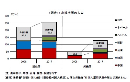 （図表1） 非漢字圏の人口