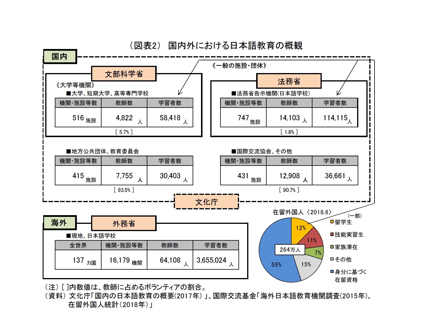 (図表2) 国内外における日本語教育の概観