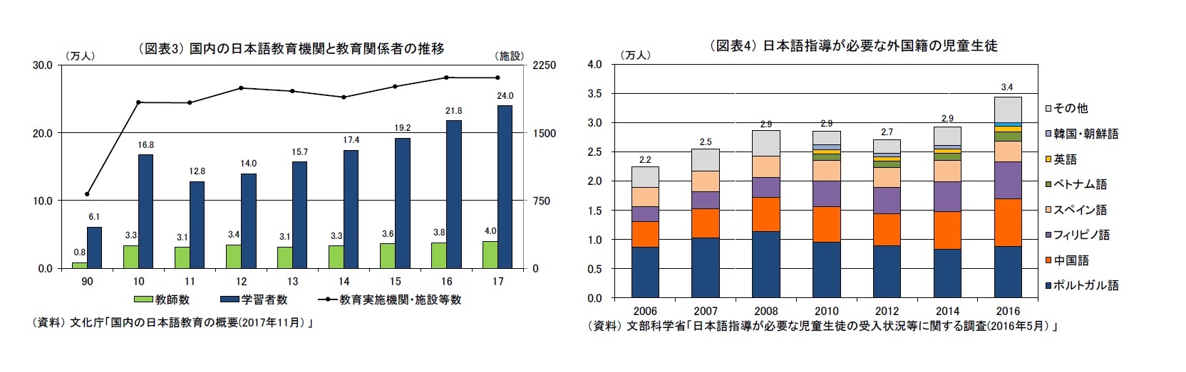 (図表3) 国内の日本語教育機関と教育関係者の推移/(図表4) 日本語指導が必要な外国籍の児童生徒
