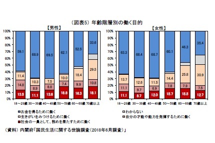 （図表5） 年齢階層別の働く目的