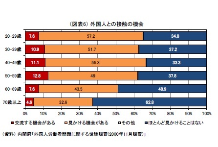 (図表6) 外国人との接触の機会