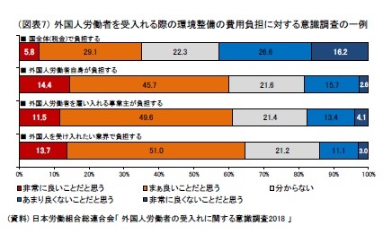（図表7） 外国人労働者を受入れる際の環境整備の費用負担に対する意識調査の一例