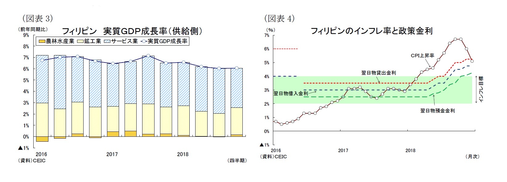 （図表3）フィリピン 実質ＧＤＰ成長率（供給側）/（図表4）フィリピンのインフレ率と政策金利