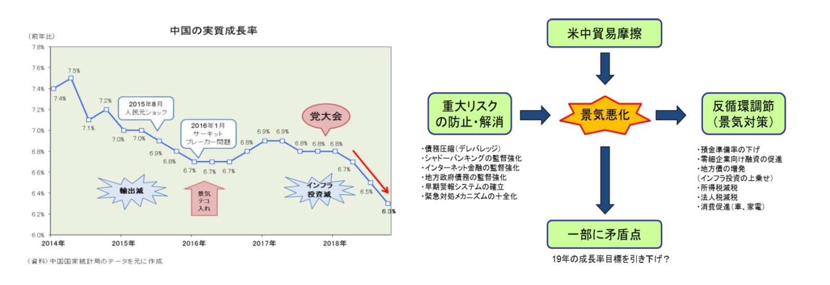 中国の実質成長率/今後の注目点