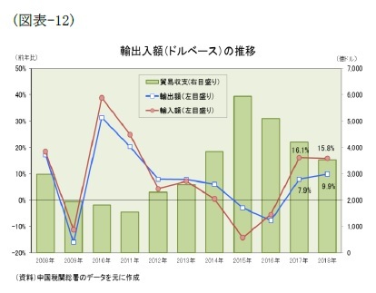 (図表-12)輸出入額(ドルベース)の推移