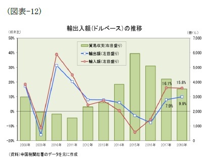 （図表-12）輸出入額(ドルベース)の推移