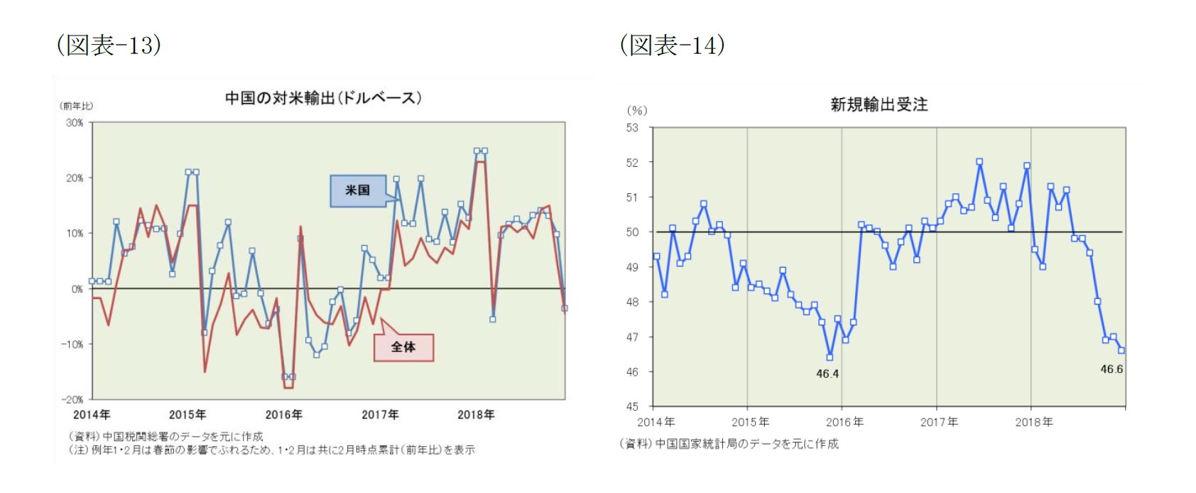 （図表-13）中国の対米輸出(ドルベース)/（図表-14）新規輸出受注