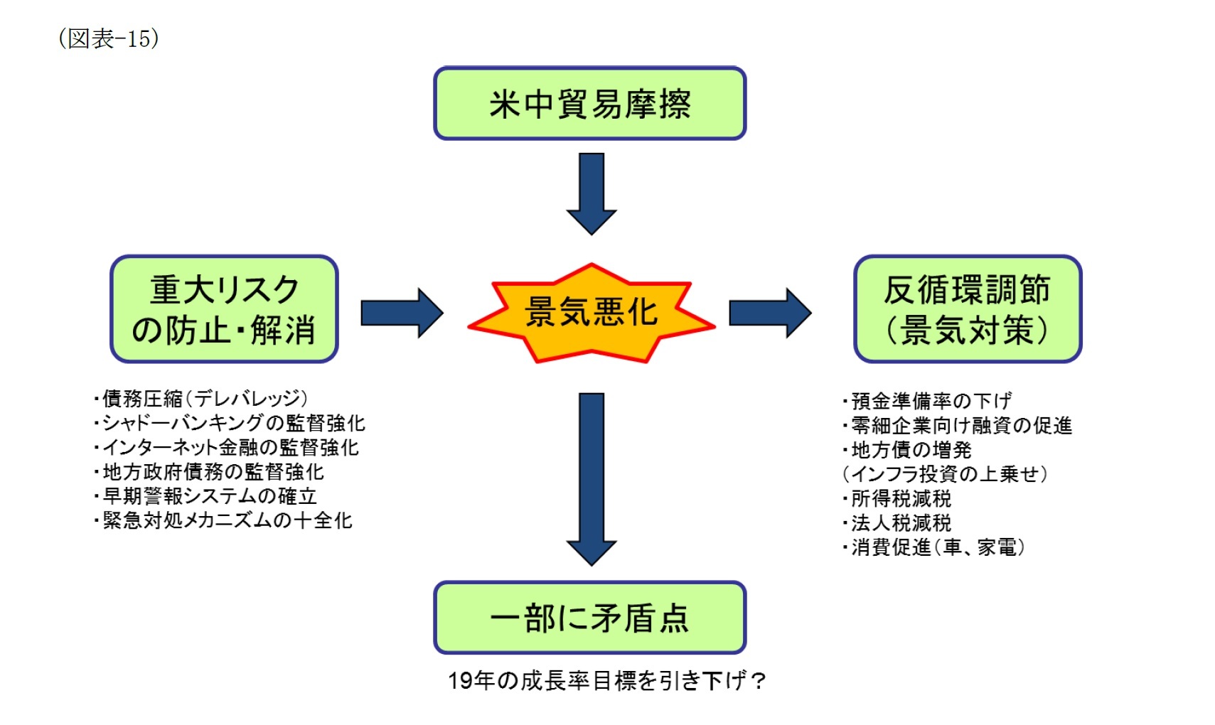 （図表-15）今後の注目点