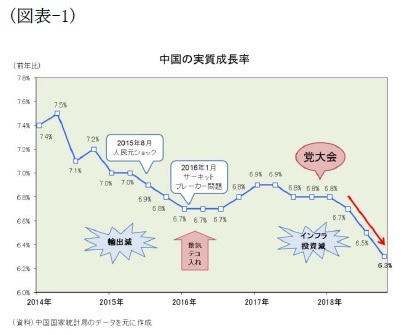 (図表-1)中国の実質成長率