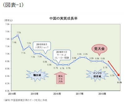 （図表-1）中国の実質成長率