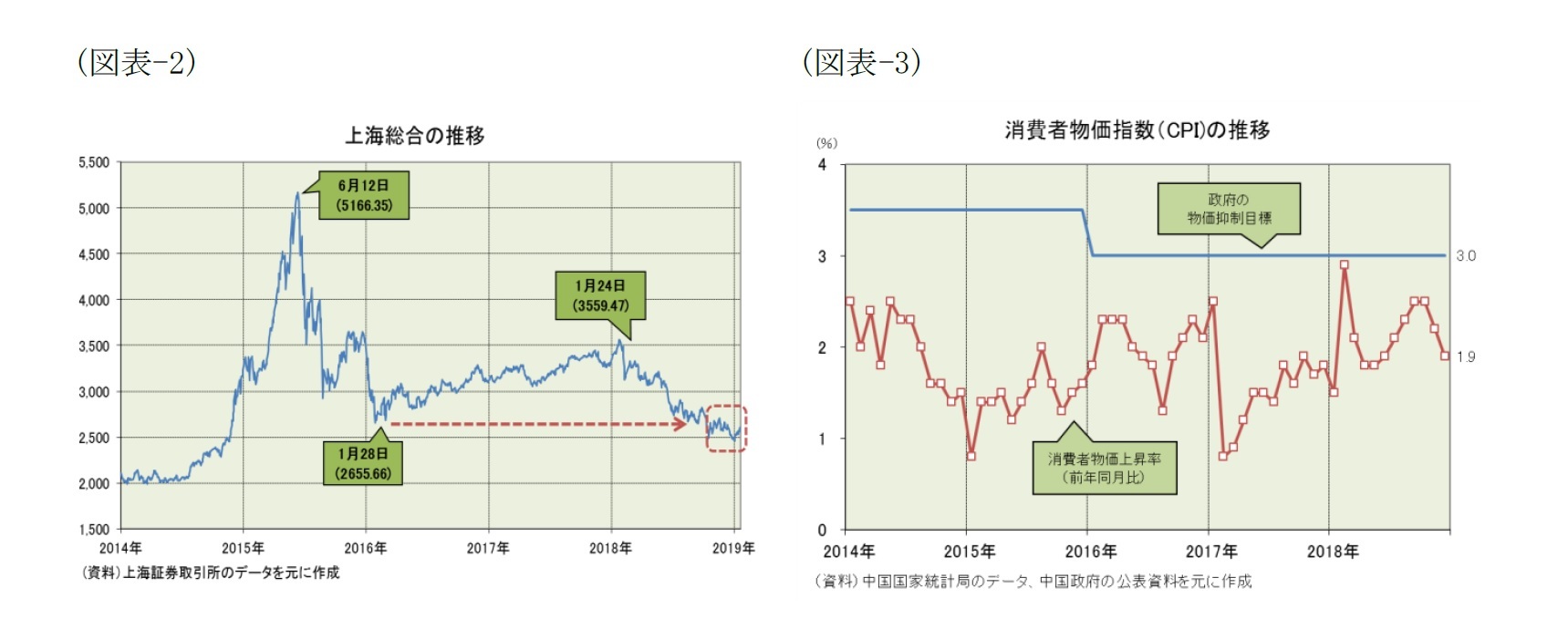 （図表-2）上海総合の推移/（図表-3）消費者物価指数(CPI)の推移