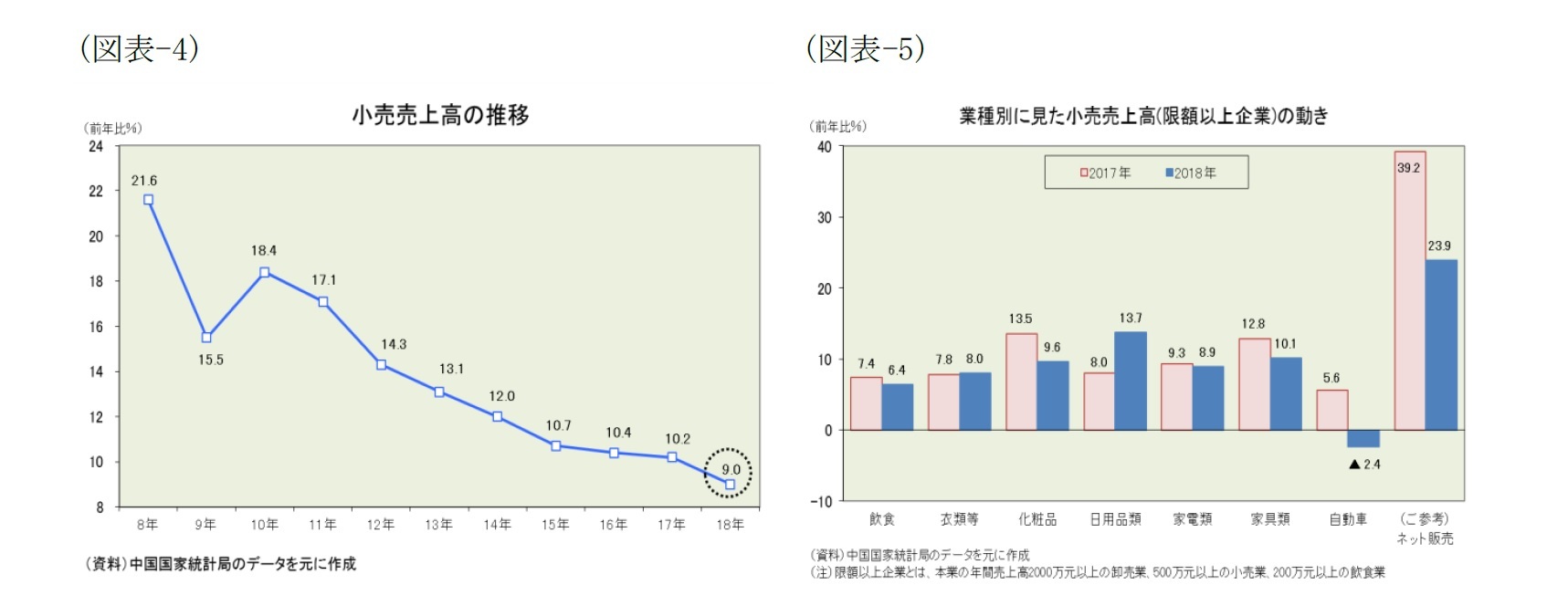 （図表-4）小売売上高の推移/（図表-5）業種別に見た小売売上高(限額以上企業)の動き
