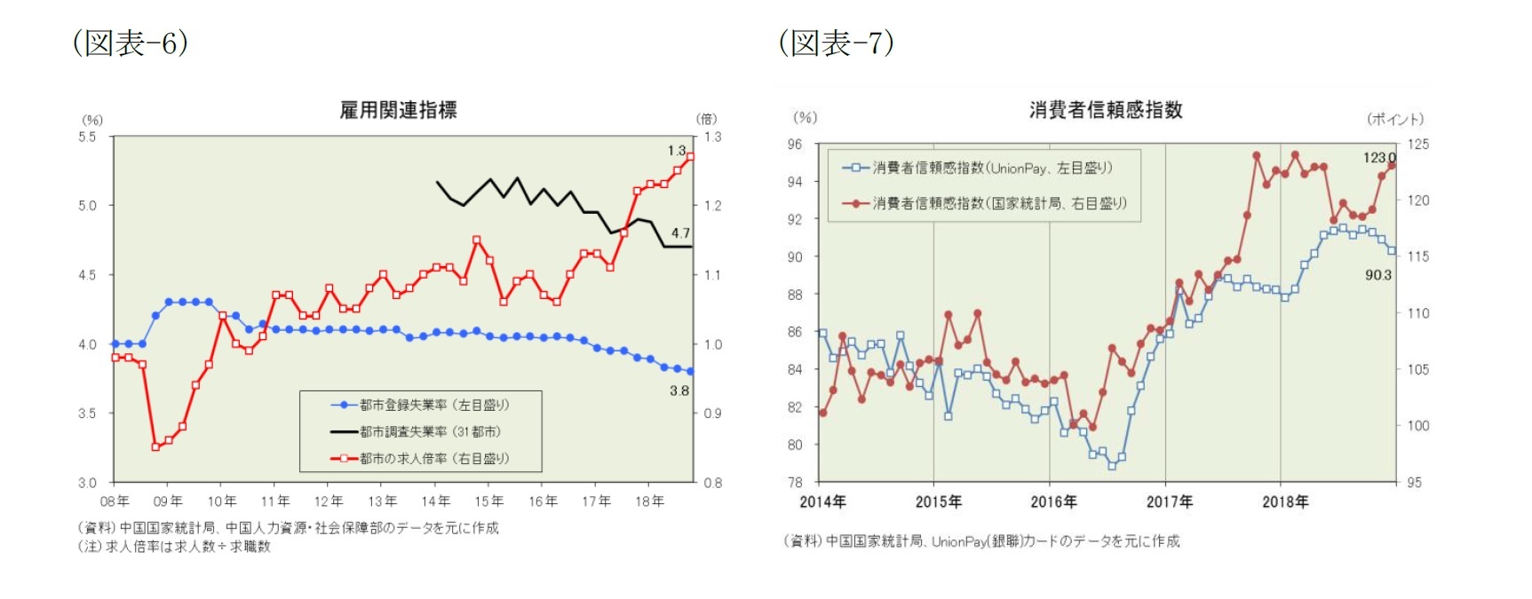 （図表-6）雇用関連指数/（図表-7）消費者信頼感指数
