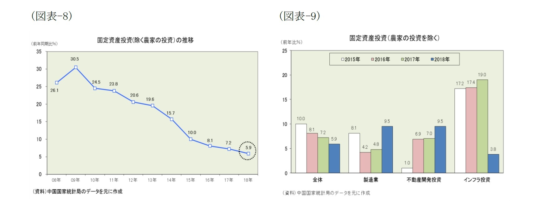 （図表-8）固定資産投資(除く農家の投資)の推移/（図表-9）固定資産投資(農家の投資を除く)