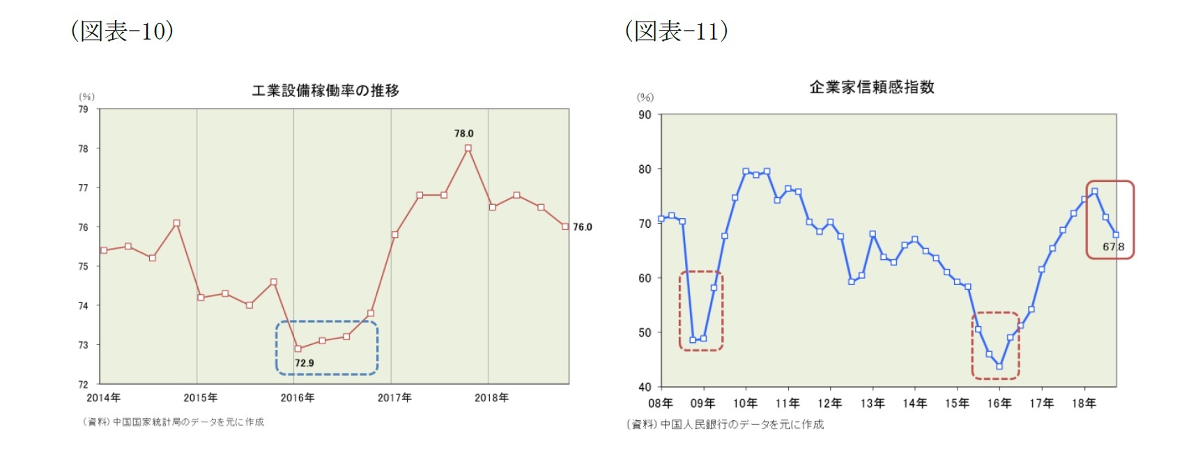 （図表-10）工業設備稼働率の推移/（図表-11）企業家信頼感指数