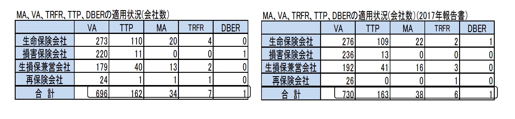 MA、VA、TRFR、TTP、DBERの適用状況(会社数）/MA、VA、TRFR、TTP、DBERの適用状況(会社数）(2017年報告書）