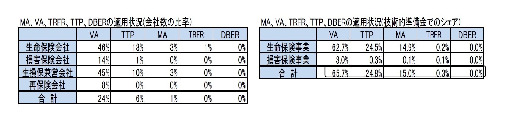 MA、VA、TRFR、TTP、DBERの適用状況(会社数の比率）/MA、VA、TRFR、TTP、DBERの適用状況(技術的準備金でのシェア）