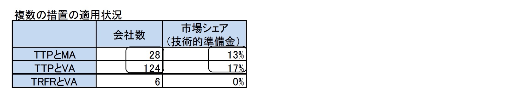 複数の措置の適用状況