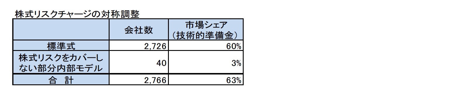 株式リスクチャージの対称調整