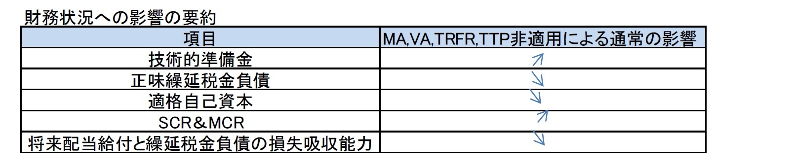 財務状況への影響の要約