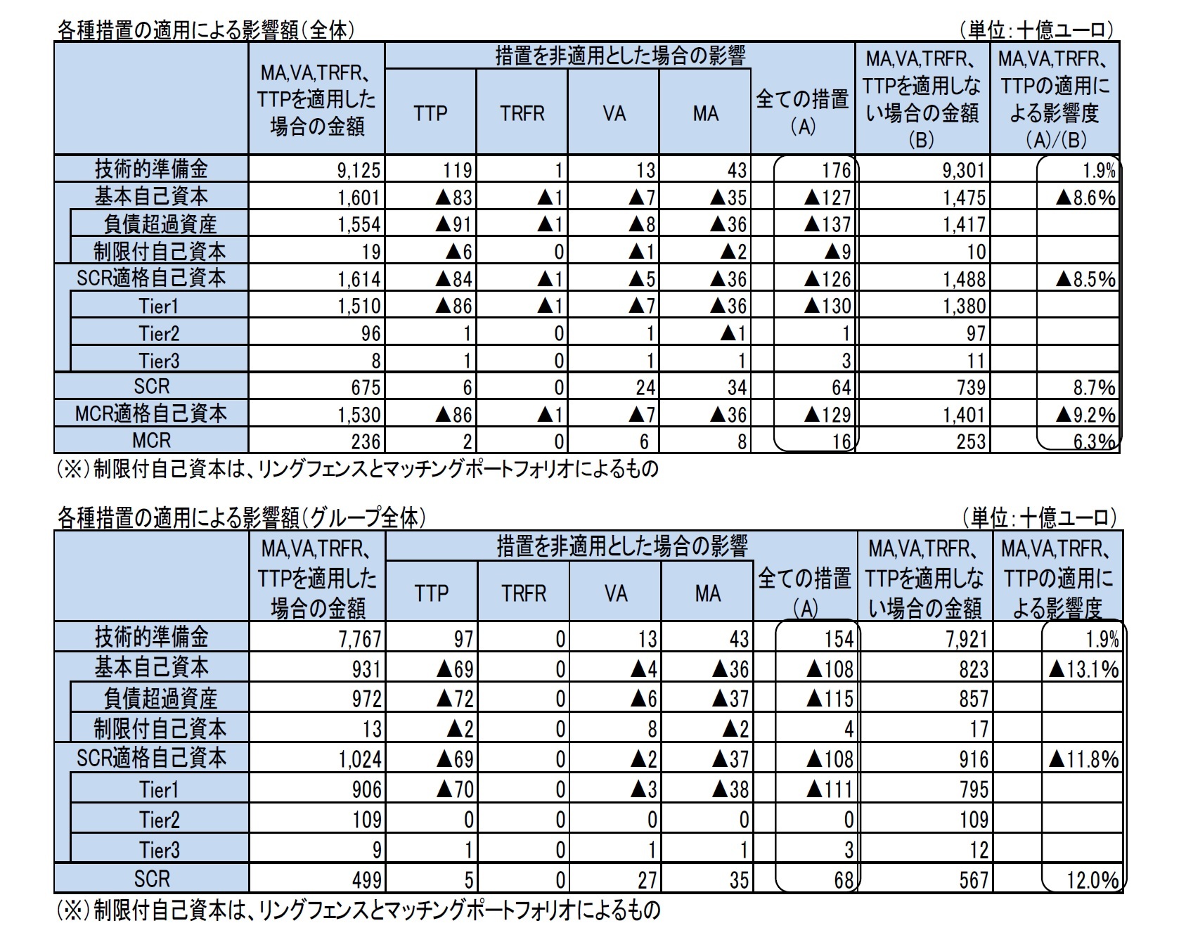 各種措置の適用による影響額（全体）/各種措置の適用による影響額（グループ全体）