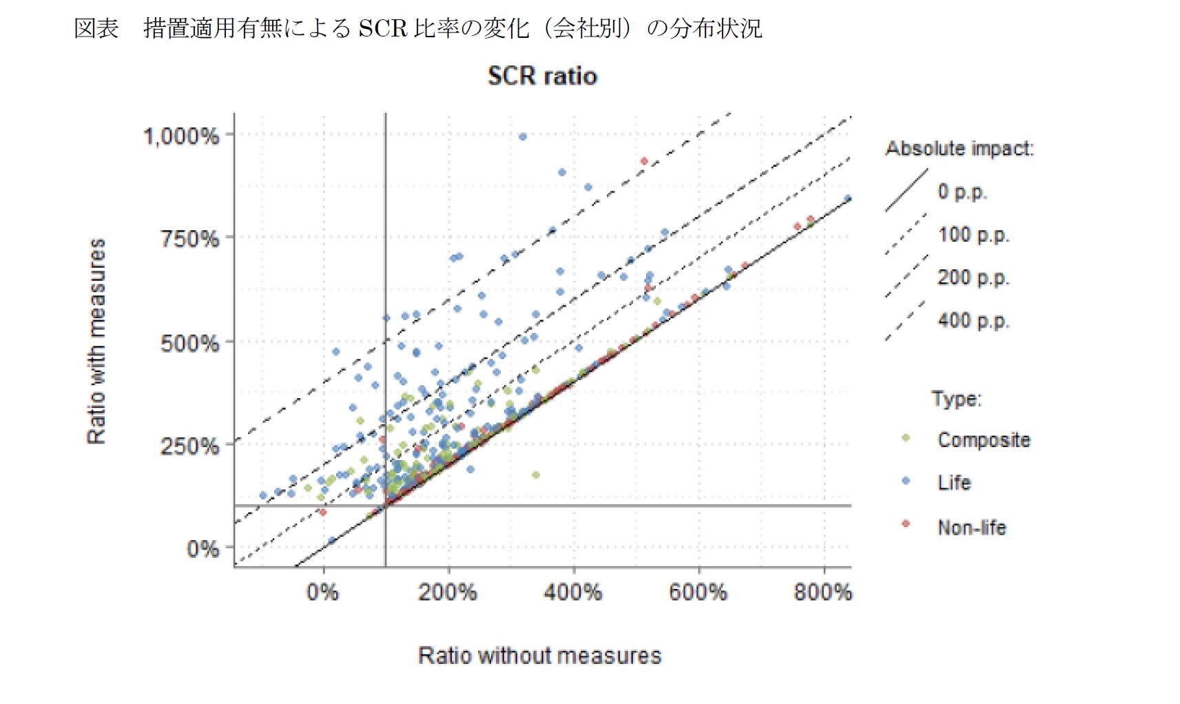 図表 措置適用有無によるSCR 比率の変化（会社別）の分布状況