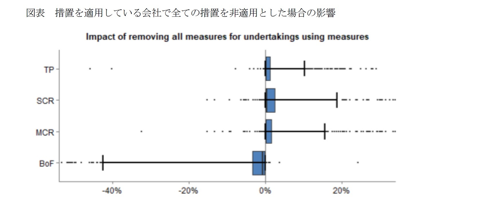 図表 措置を適用している会社で全ての措置を非適用とした場合の影響