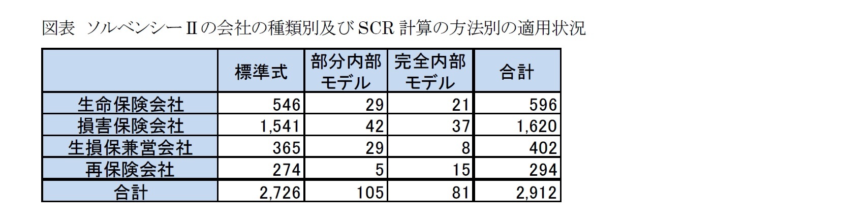 図表 ソルベンシーⅡの会社の種類別及びSCR 計算の方法別の適用状況