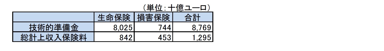ソルベンシーIIの対象となる全ての保険及び再保険会社の技術的準備金及び総計上収入保険料（Gross Written Premium）の額
