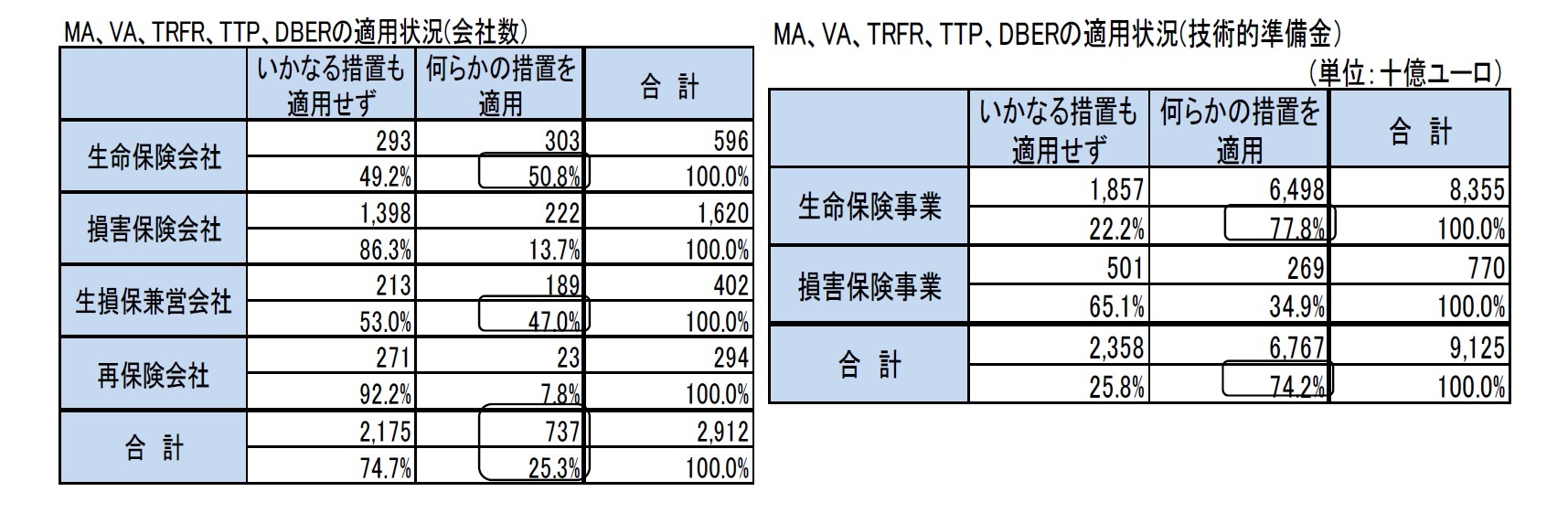 MA、VA、TRFR、TTP、DBERの適用状況(会社数）/A、VA、TRFR、TTP、DBERの適用状況(技術的準備金）