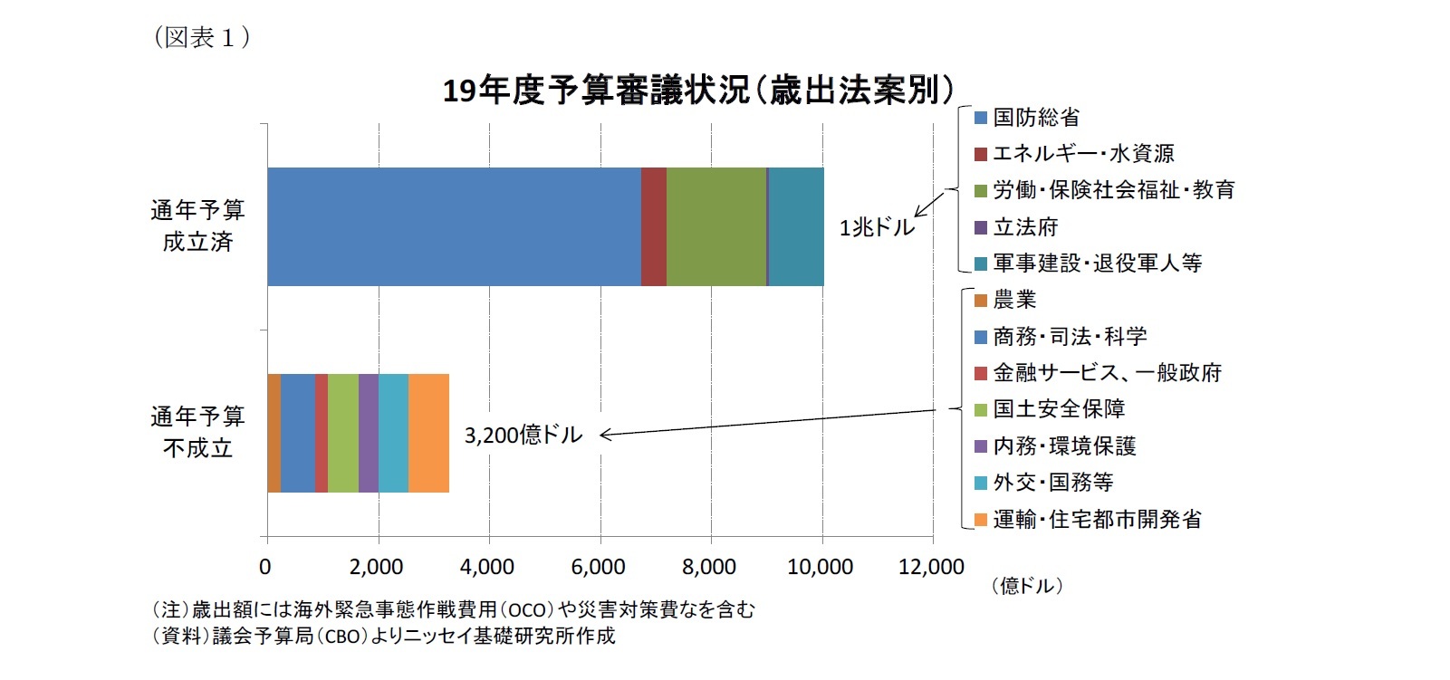 （図表１）19年度予算審議状況（歳出法案別）