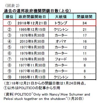 (図表2)過去の連邦政府機関閉鎖日数(上位)