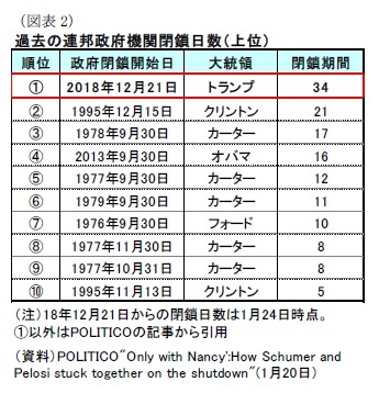 （図表2）過去の連邦政府機関閉鎖日数（上位）