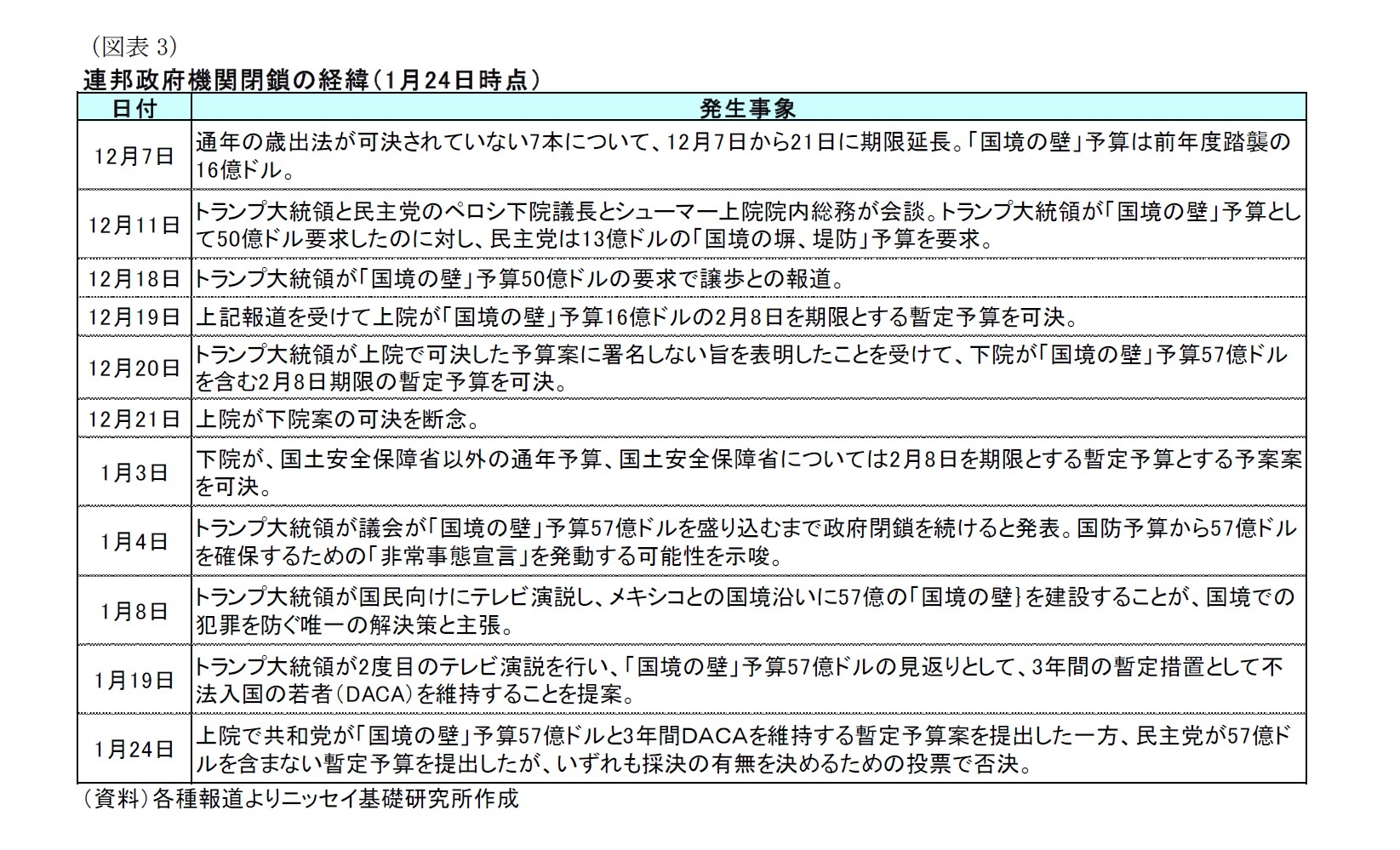 (図表3)連邦政府機関閉鎖の経緯(1月24日時点)