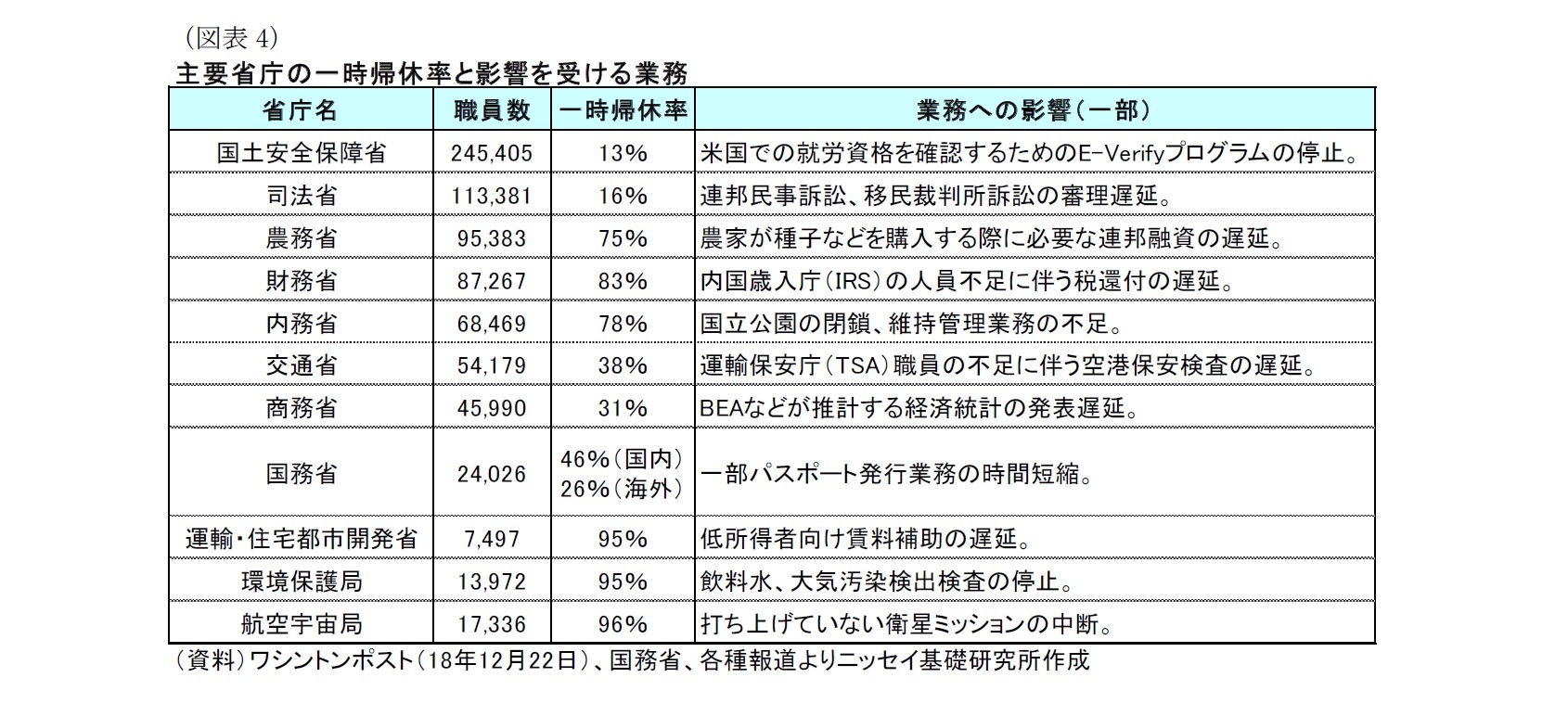 （図表4）主要省庁の一時帰休率と影響を受ける業務