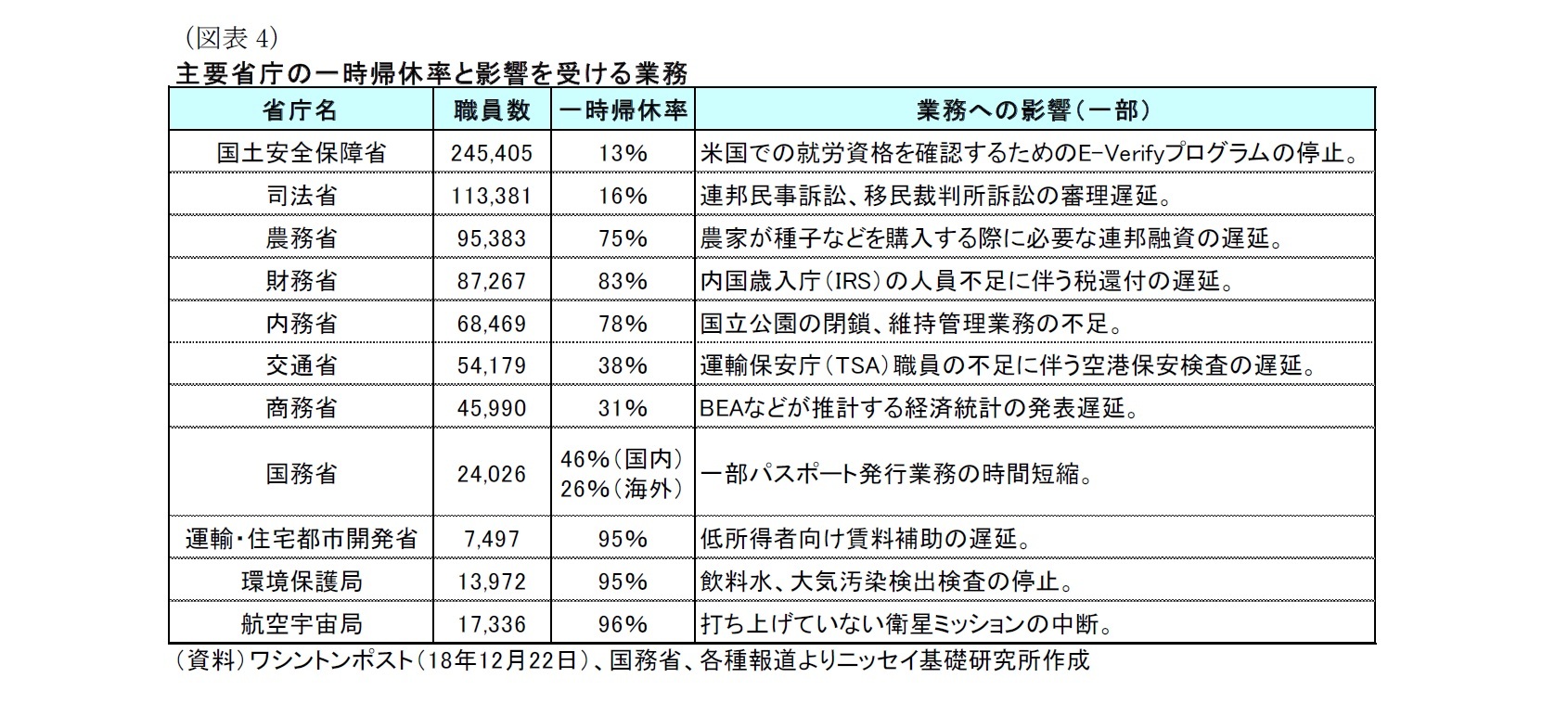 （図表4）主要省庁の一時帰休率と影響を受ける業務