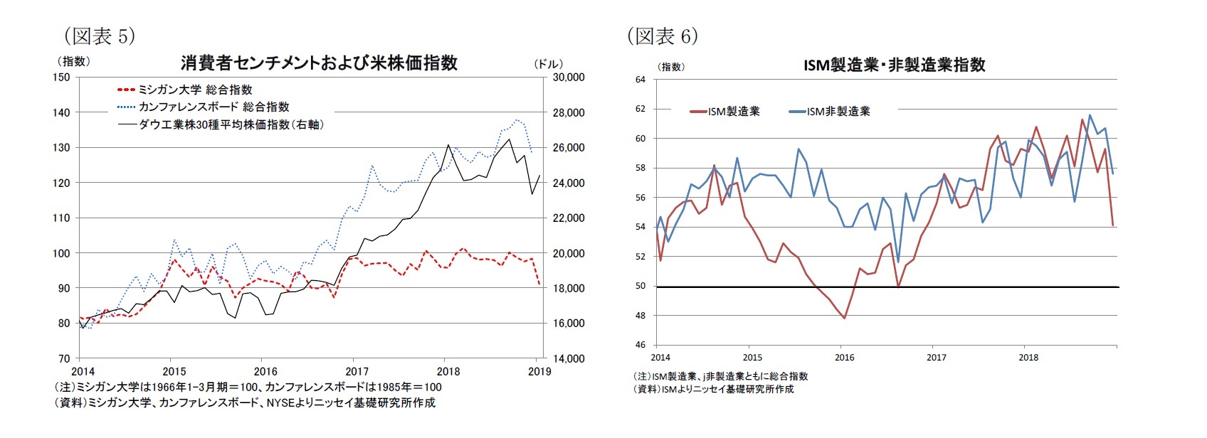 （図表5）消費者センチメントおよび米株価指数/（図表6）ISM製造業・非製造業指数