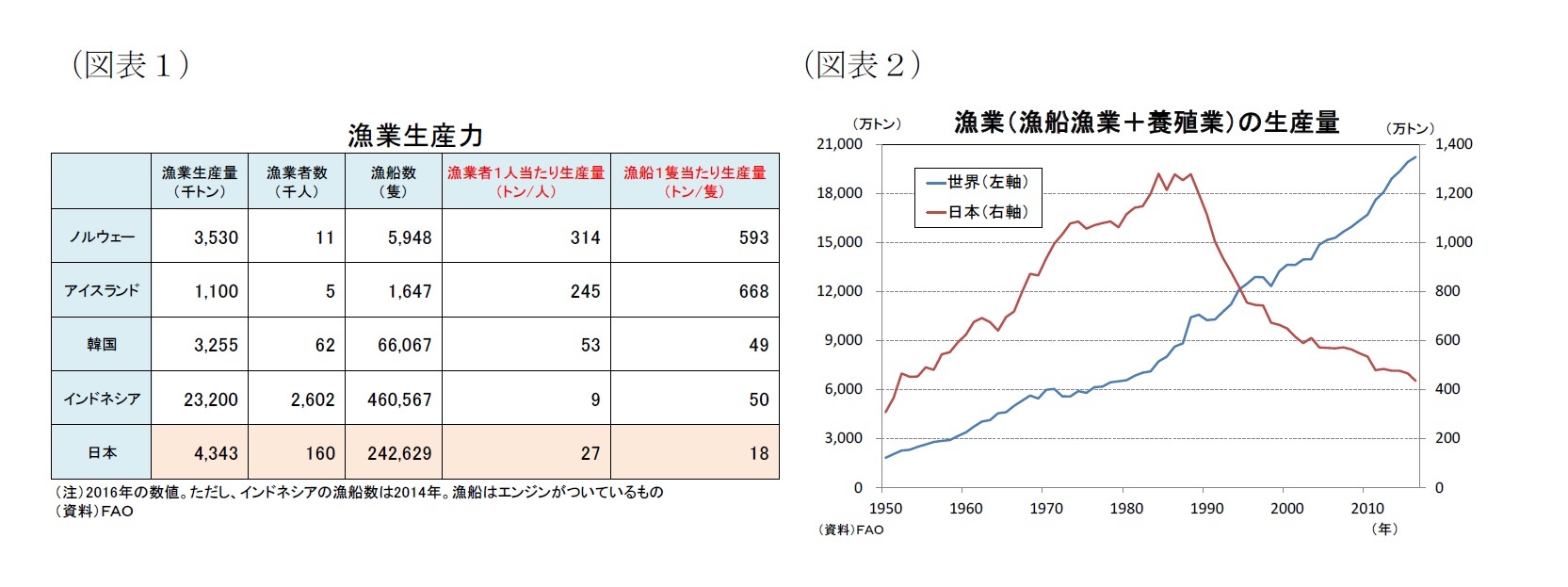 （図表１）漁業生産力/（図表２）漁業（漁船漁業＋養殖業）の生産量