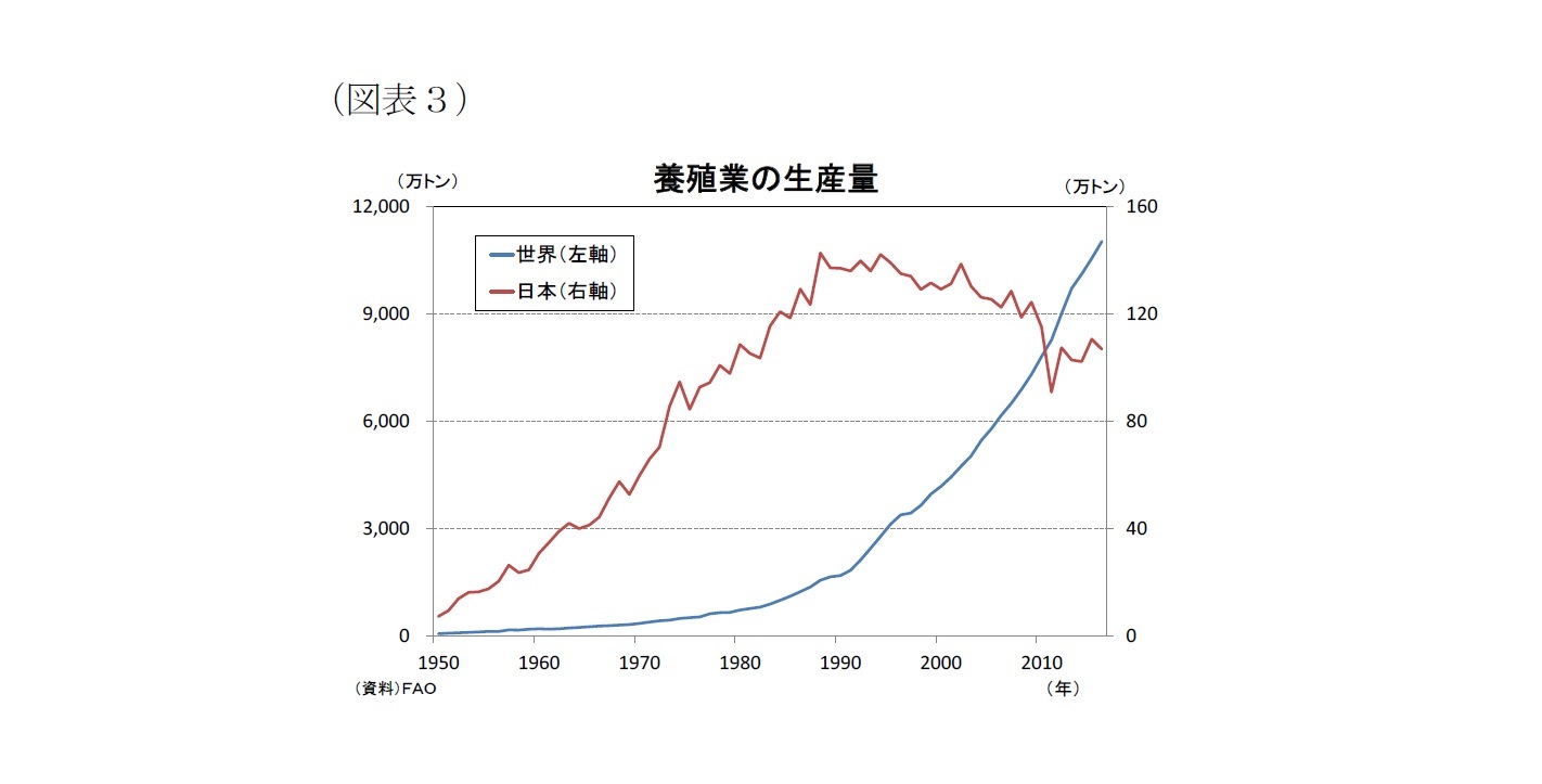 （図表３）養殖業の生産量