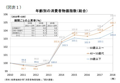 (図表1)年齢別の消費者物価指数(総合)