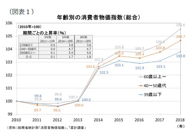 （図表１）年齢別の消費者物価指数(総合)