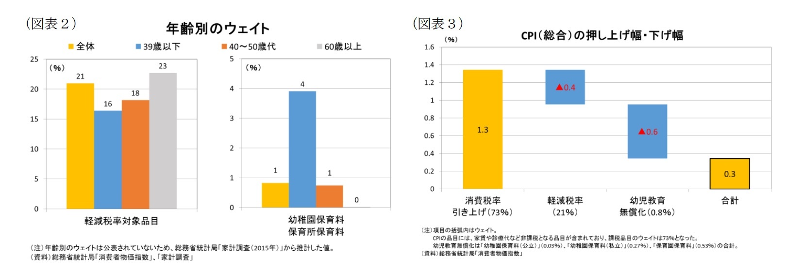 （図表２）年齢別のウェイト／（図表３）CPI(総合)の押し上げ幅・下げ幅