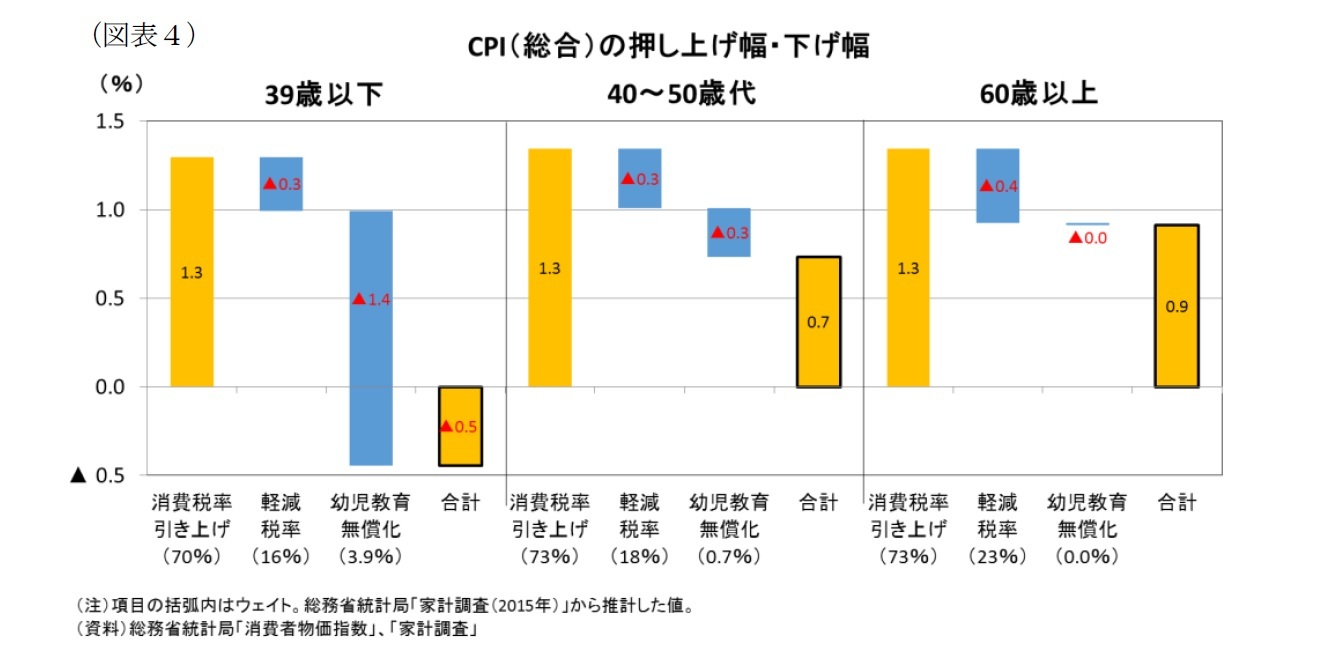 （図表４）CPI(総合)の押し上げ幅・下げ幅