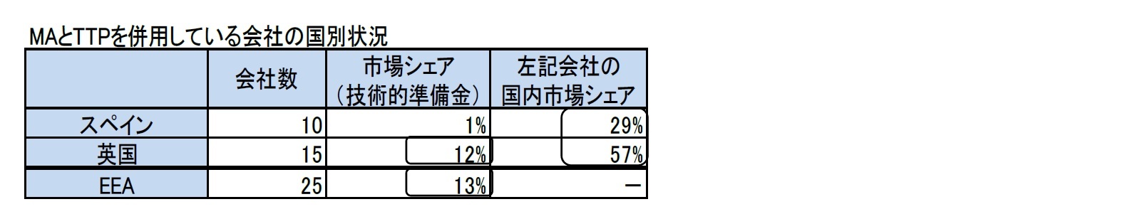MAとTTPを併用している会社の国別状況
