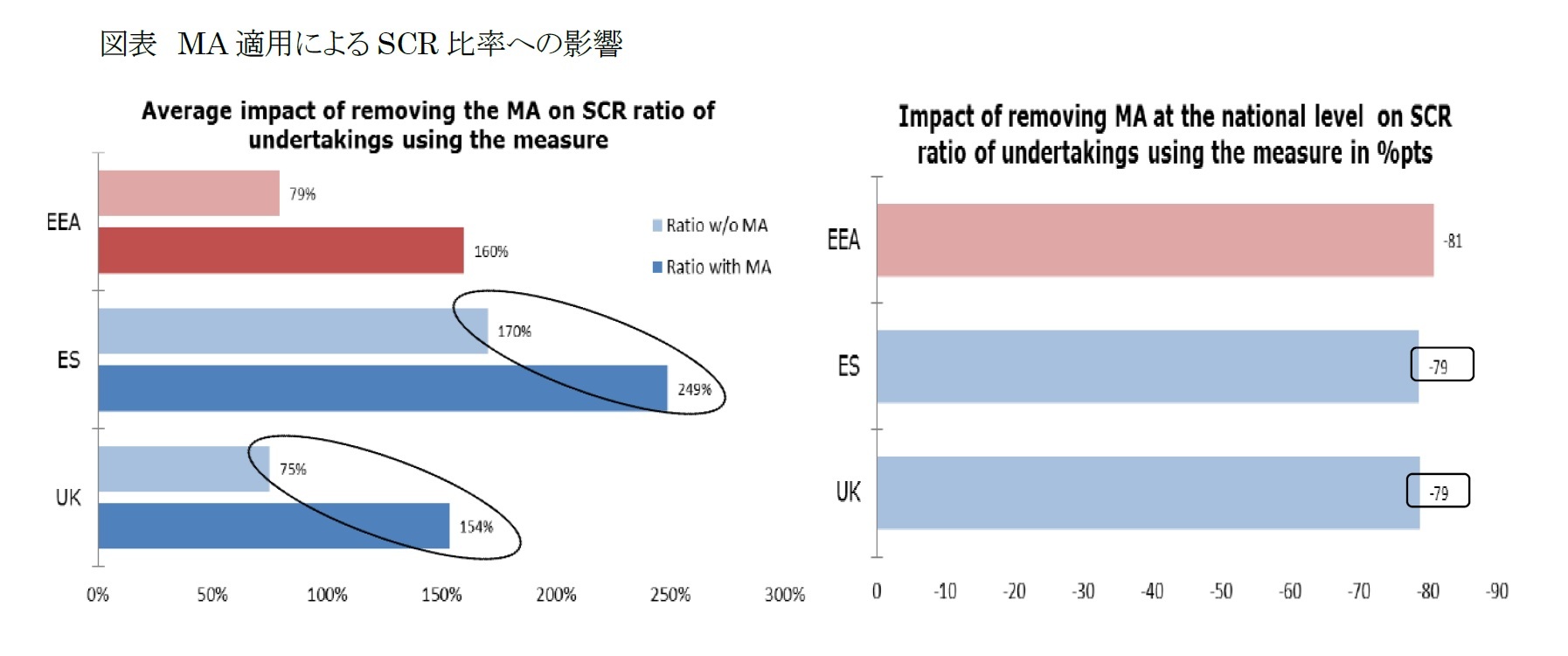 図表 MA適用によるSCR比率への影響